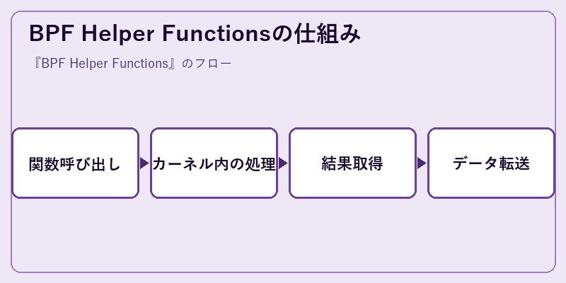 BPF Helper Functionsの仕組み