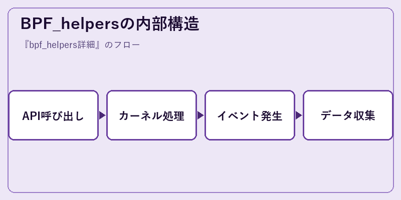BPF_helpersの内部構造