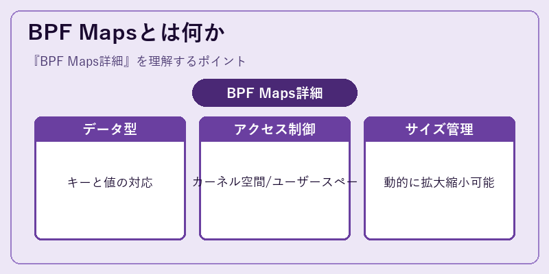 BPF Mapsとは何か