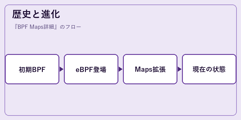 歴史と進化