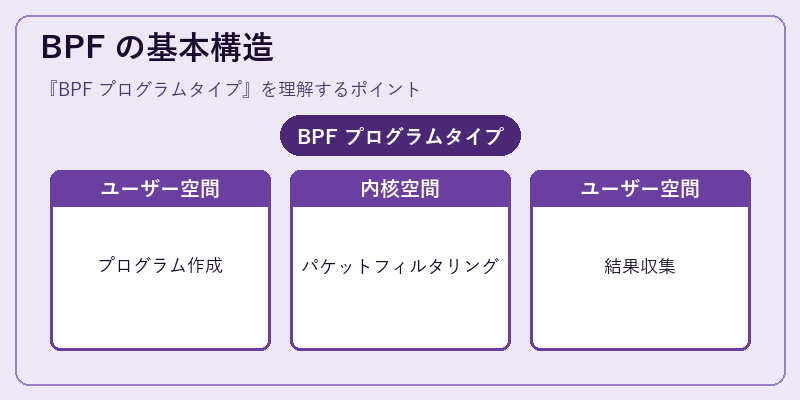 BPF の基本構造