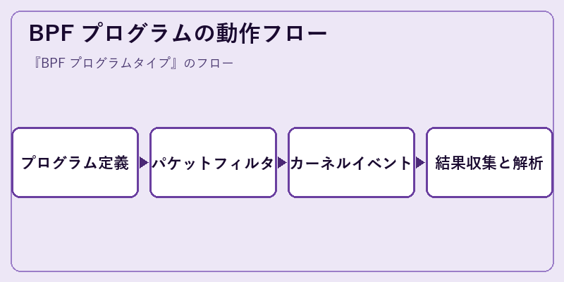 BPF プログラムの動作フロー