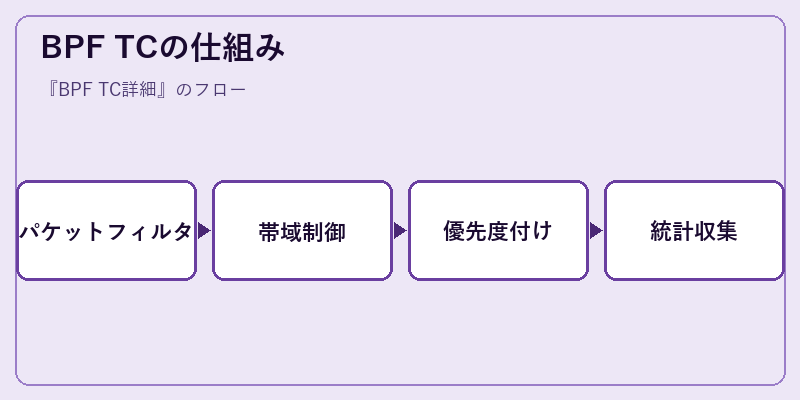 BPF TCの仕組み