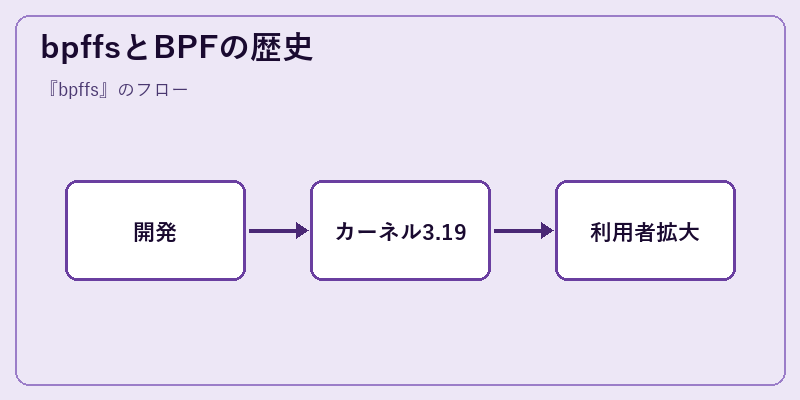 bpffsとBPFの歴史