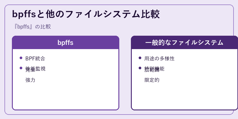 bpffsと他のファイルシステム比較