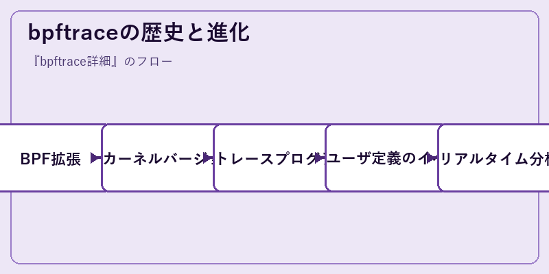 bpftraceの歴史と進化