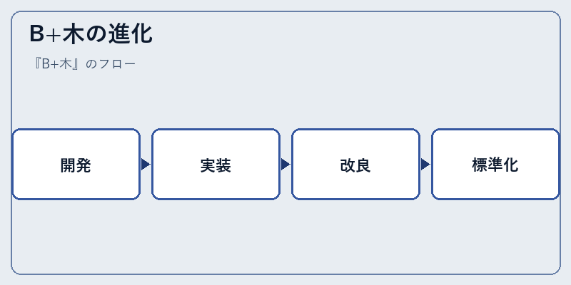 B+木の進化