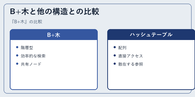 B+木と他の構造との比較
