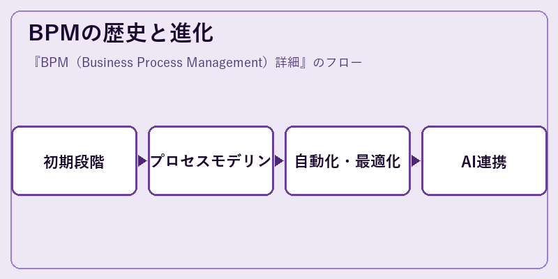 BPMの歴史と進化