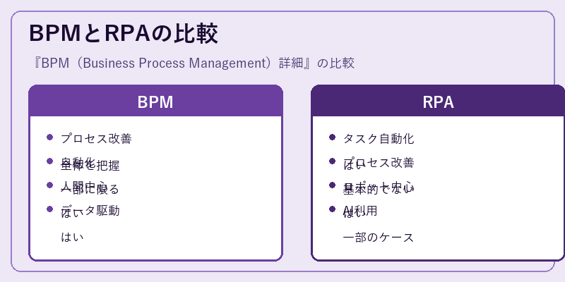 BPMとRPAの比較