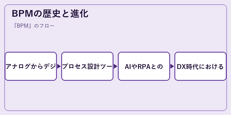 BPMの歴史と進化