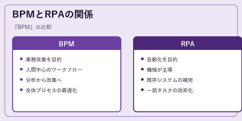 BPMとRPAの関係