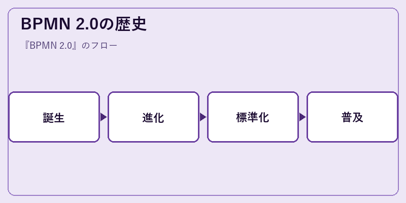 BPMN 2.0の歴史