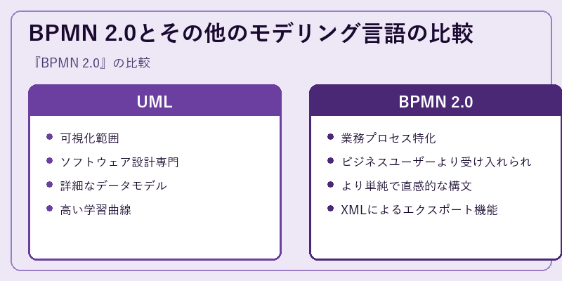 BPMN 2.0とその他のモデリング言語の比較