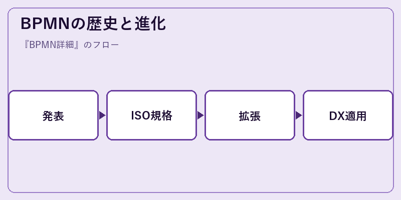 BPMNの歴史と進化