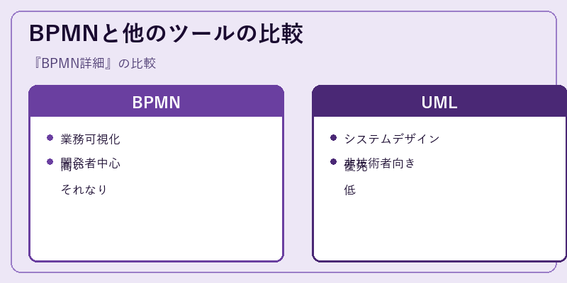 BPMNと他のツールの比較