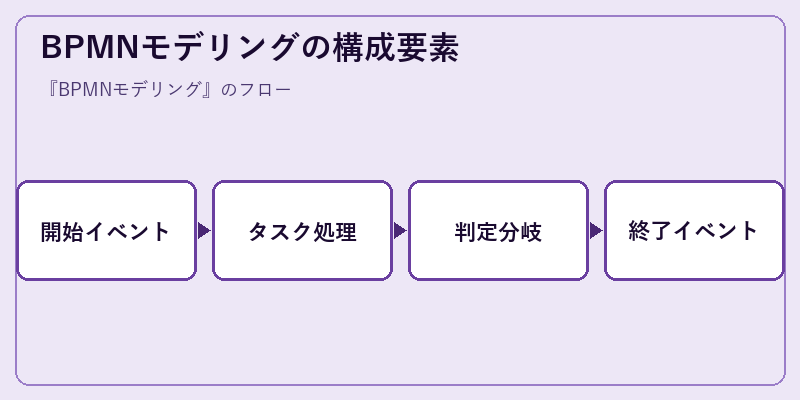BPMNモデリングの構成要素