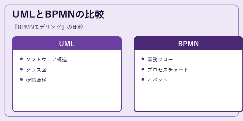 UMLとBPMNの比較