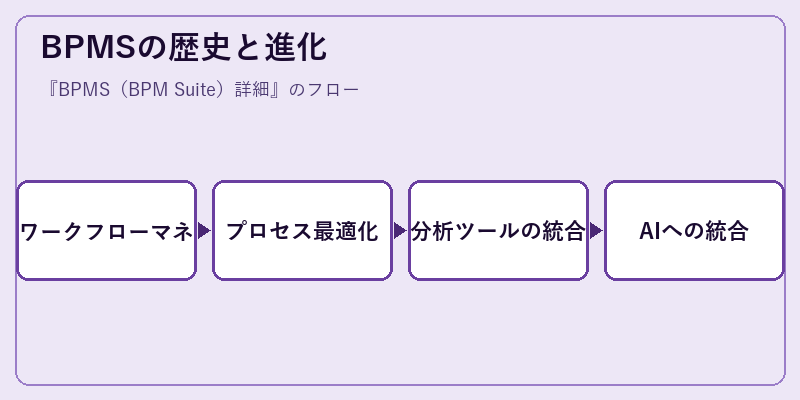 BPMSの歴史と進化