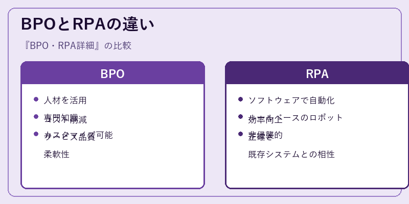 BPOとRPAの違い