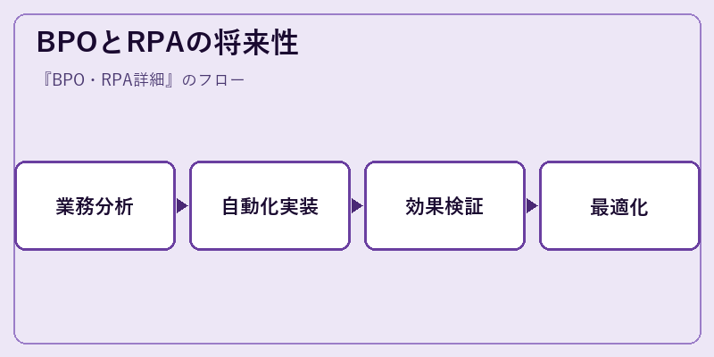 BPOとRPAの将来性