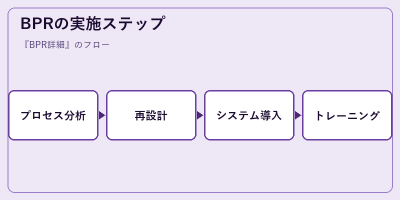BPRの実施ステップ
