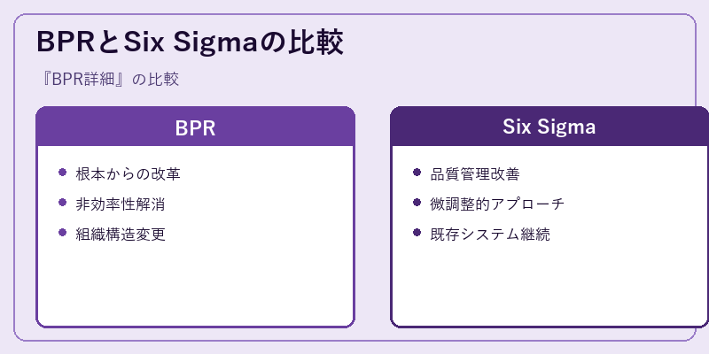 BPRとSix Sigmaの比較