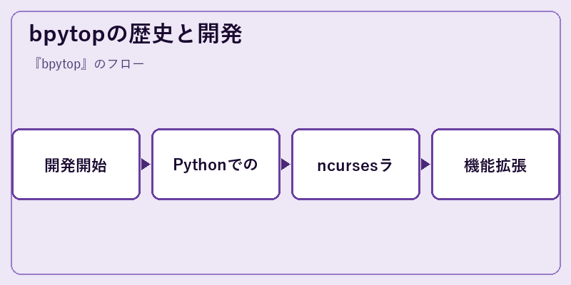 bpytopの歴史と開発