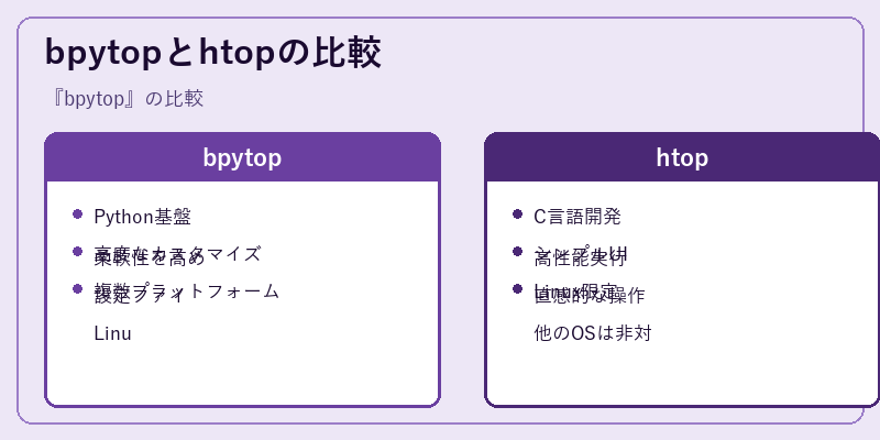 bpytopとhtopの比較