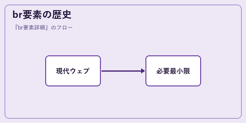 br要素の歴史