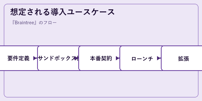 想定される導入ユースケース