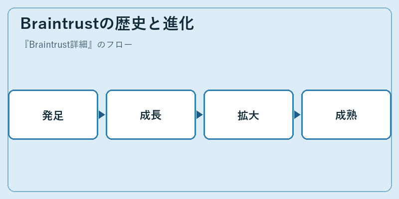 Braintrustの歴史と進化