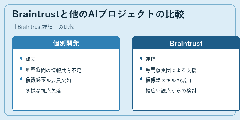 Braintrustと他のAIプロジェクトの比較