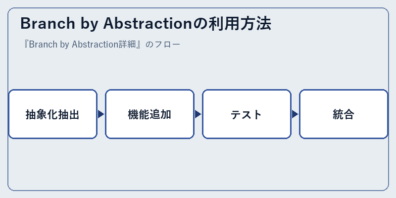 Branch by Abstractionの利用方法