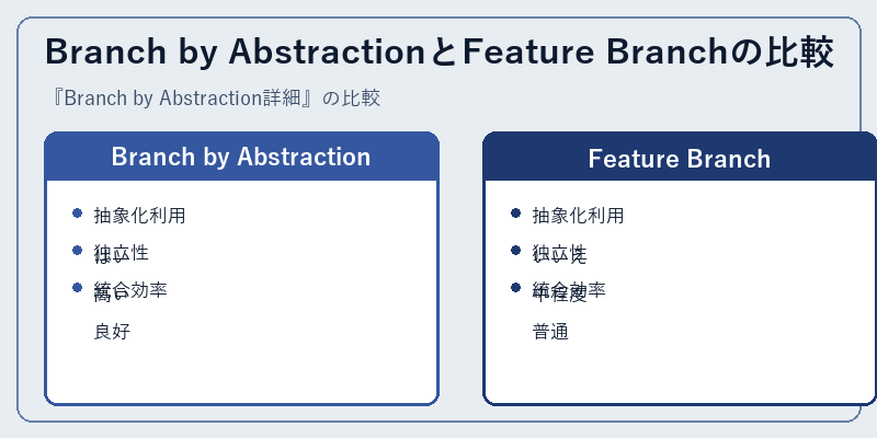 Branch by AbstractionとFeature Branchの比較