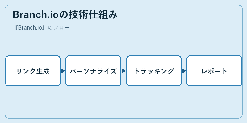 Branch.ioの技術仕組み