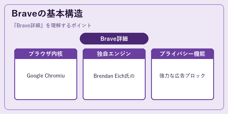 Braveの基本構造