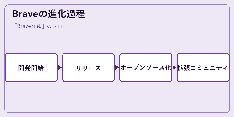 Braveの進化過程