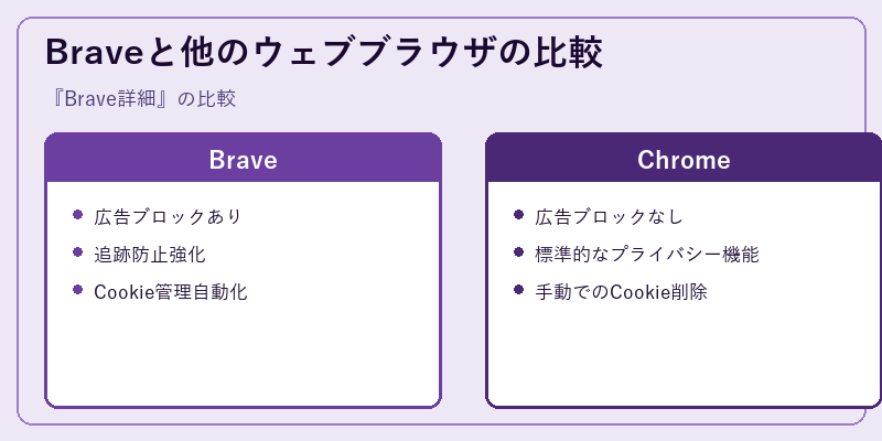 Braveと他のウェブブラウザの比較
