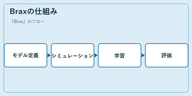 Braxの仕組み