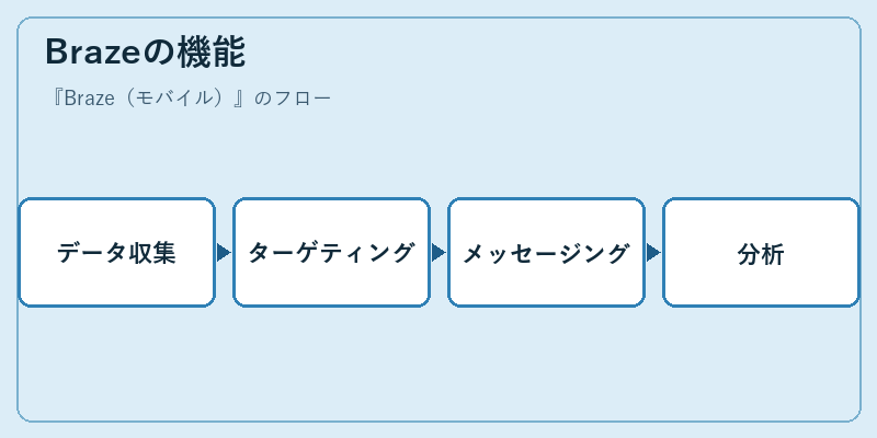 Brazeの機能