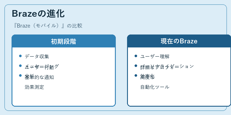 Brazeの進化