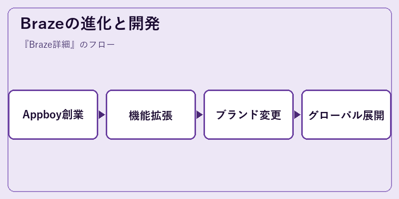 Brazeの進化と開発