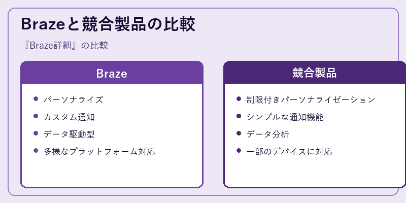 Brazeと競合製品の比較