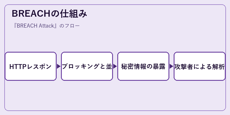 BREACHの仕組み
