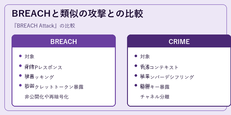 BREACHと類似の攻撃との比較