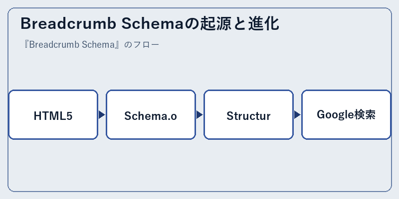 Breadcrumb Schemaの起源と進化