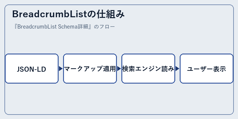 BreadcrumbListの仕組み