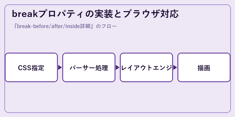 breakプロパティの実装とブラウザ対応