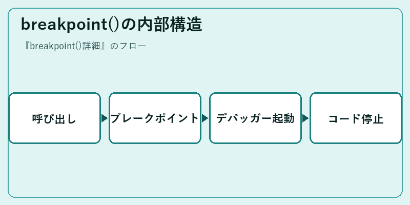 breakpoint()の内部構造